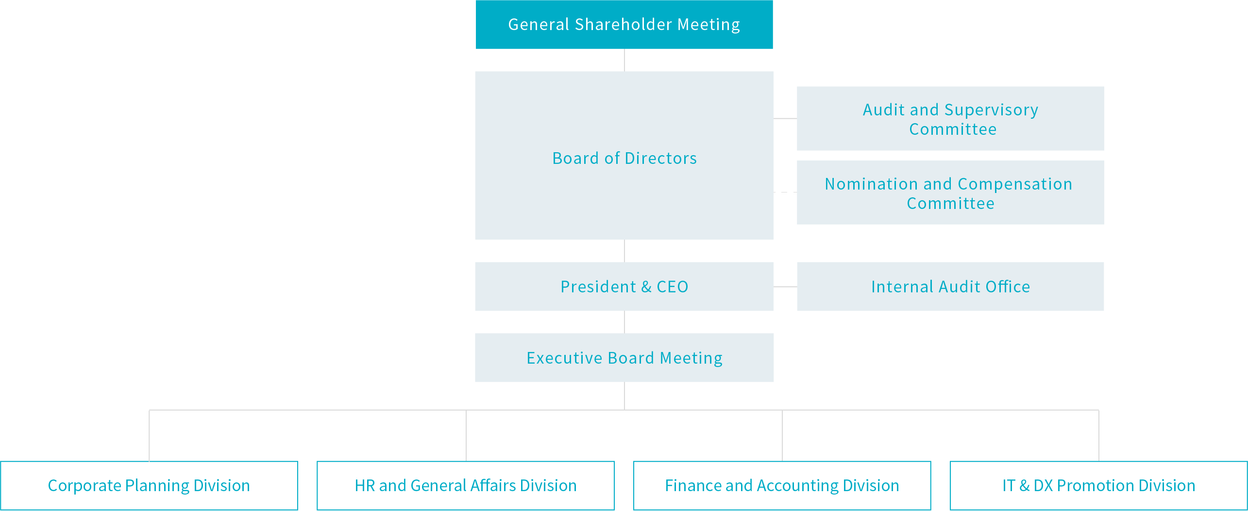 Organizational Chart