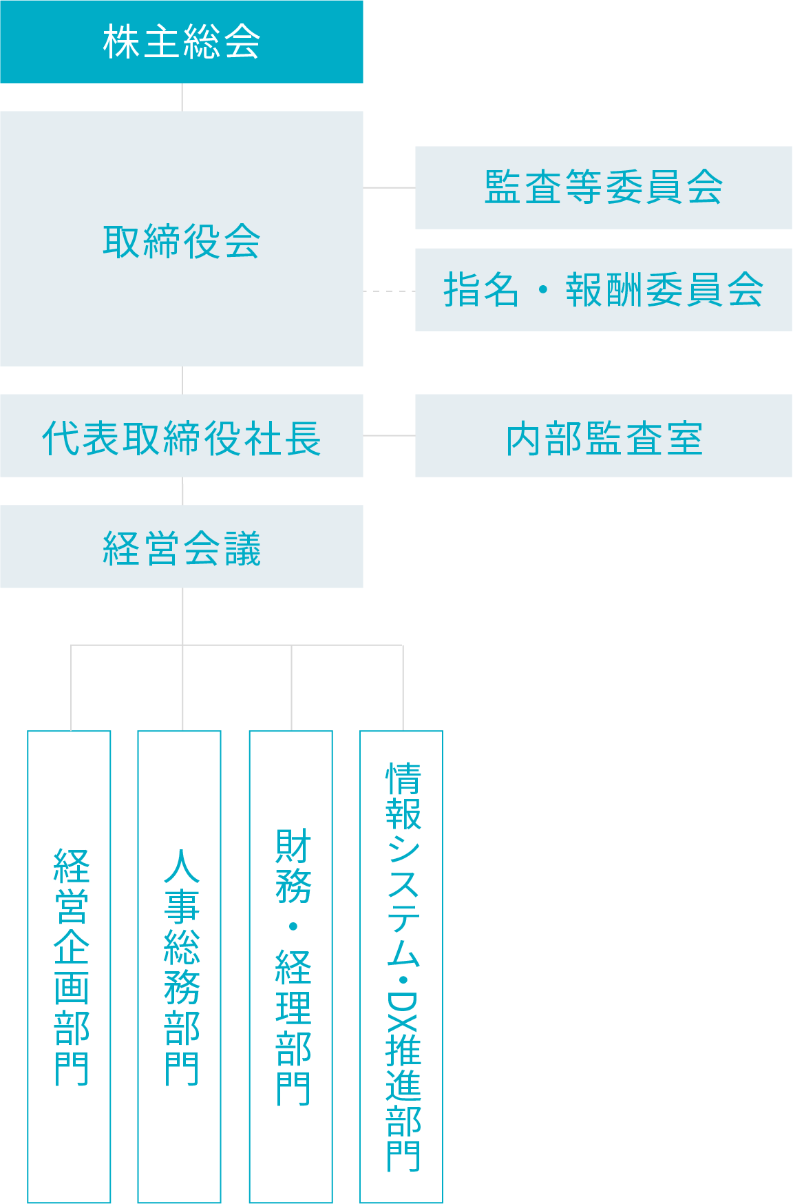 組織図