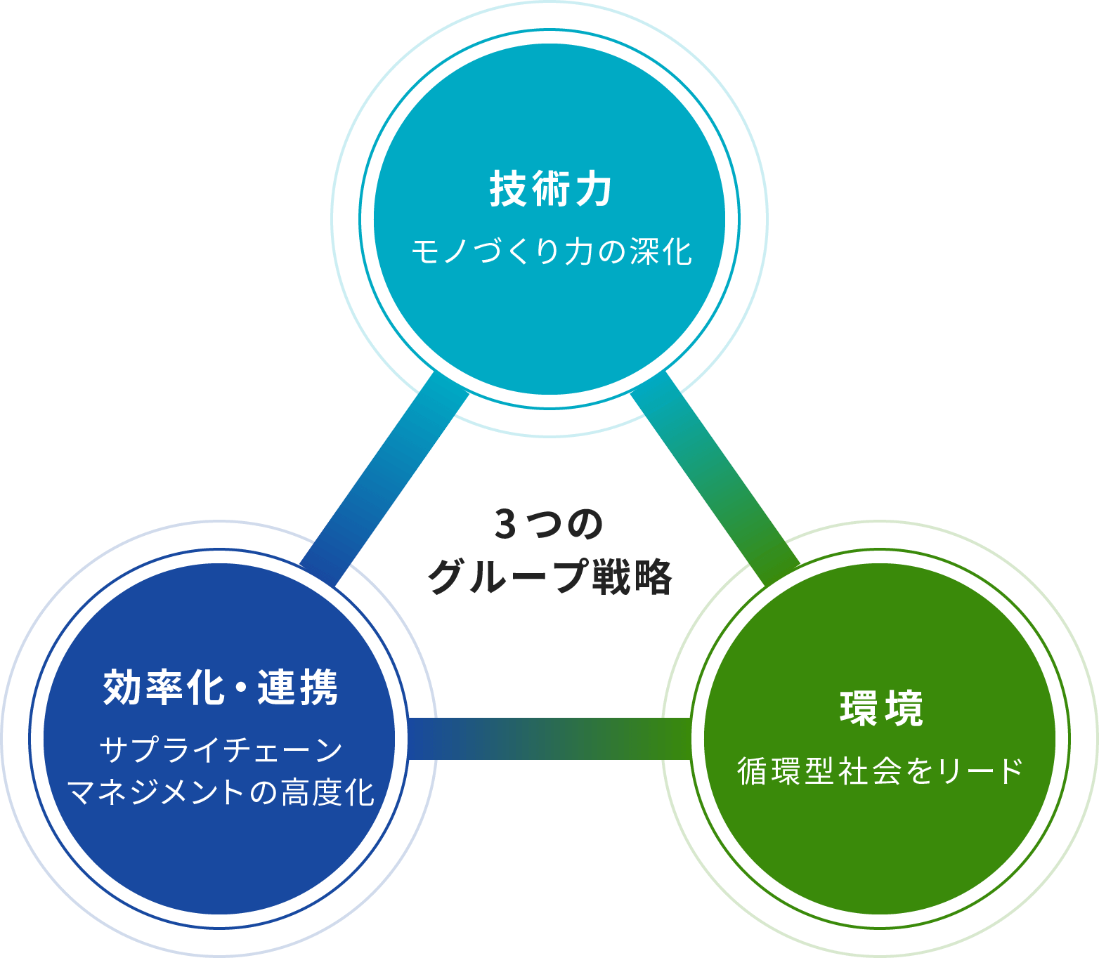 3つのグループ戦略の関係図