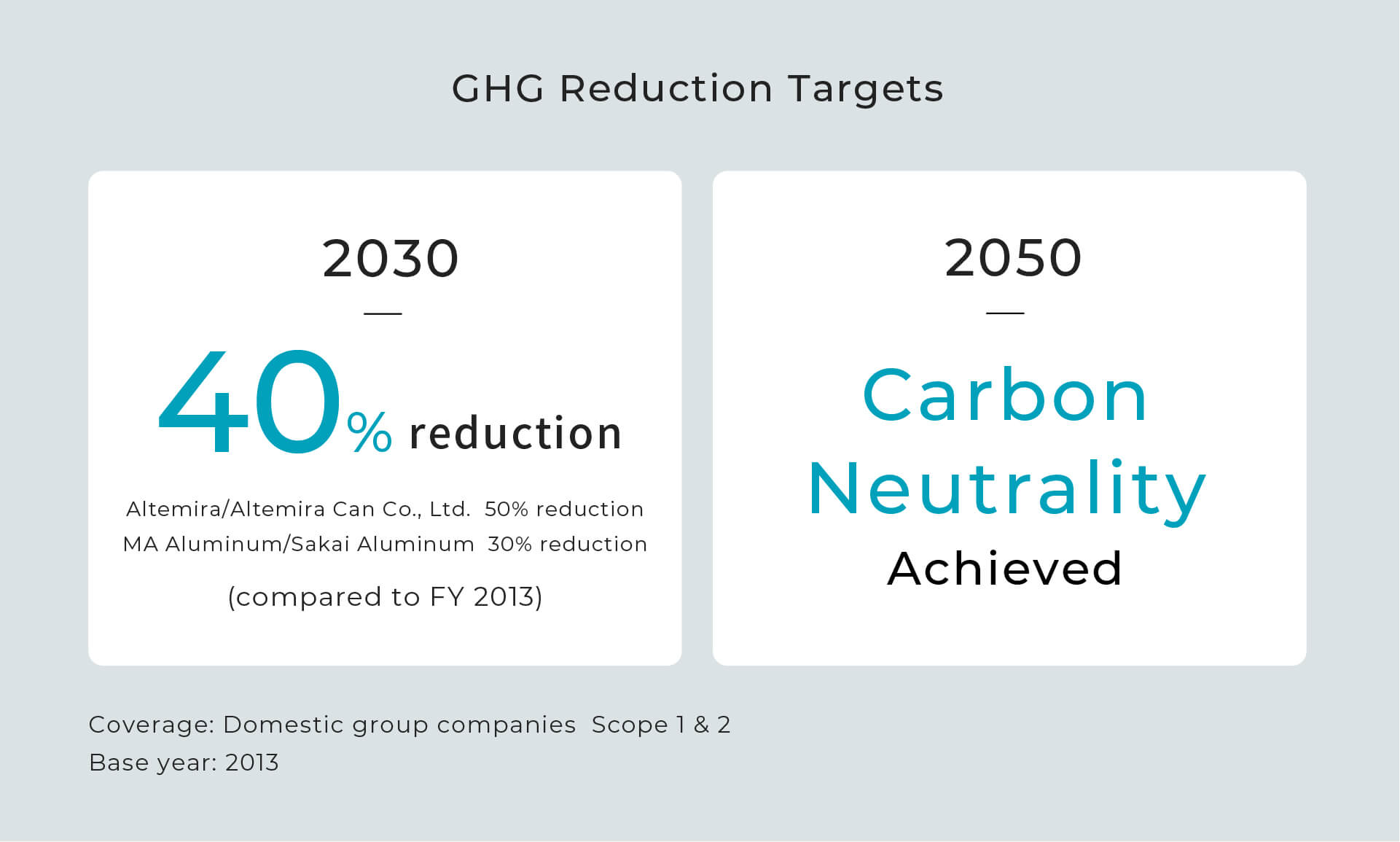 GHG Reduction Targets