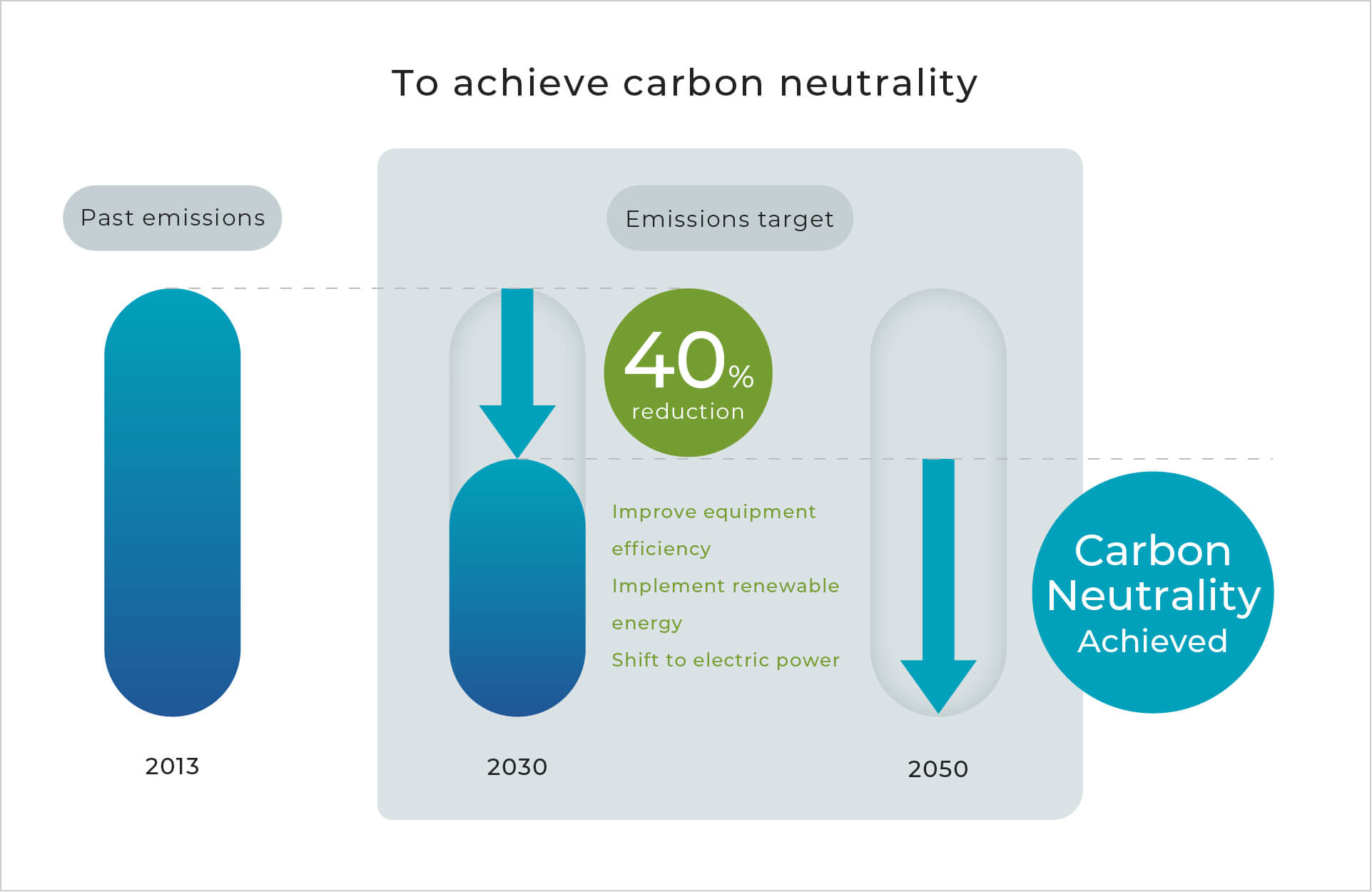To achieve carbon neutrality